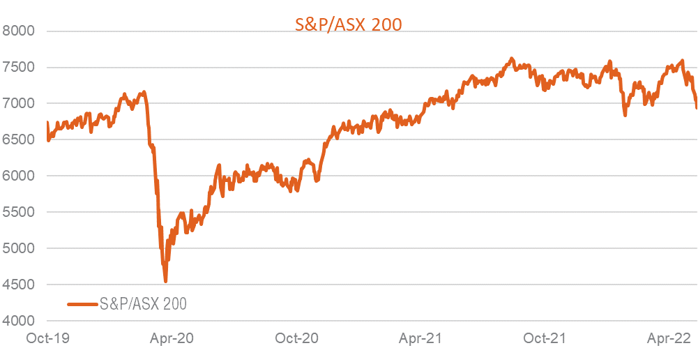 ASX200 during the COVID-crash