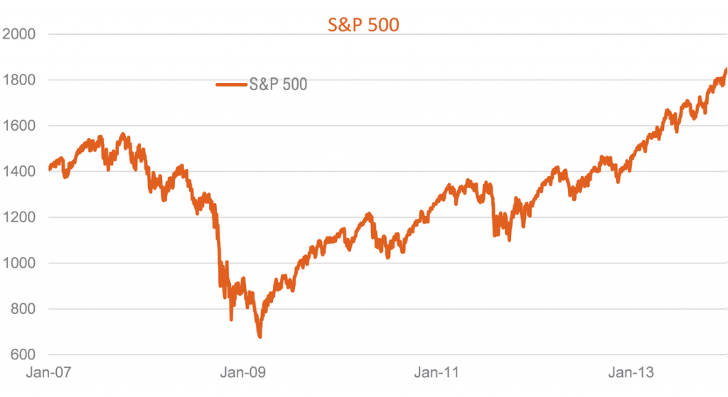 S&P500 during the global financial crisis